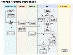 day plan template payroll process flowchart powerpoint presentation slide