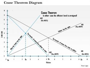 day plan template coase theorem diagram powerpoint presentation slide