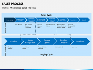year plan template sales process slide