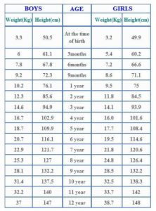 average baby weight chart weight and height chart