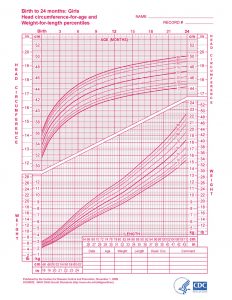 baby girl growth chart baby growth charts girls head circumference