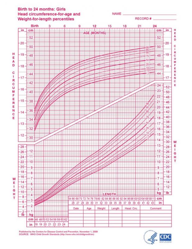 Baby Girl Growth Chart | Template Business