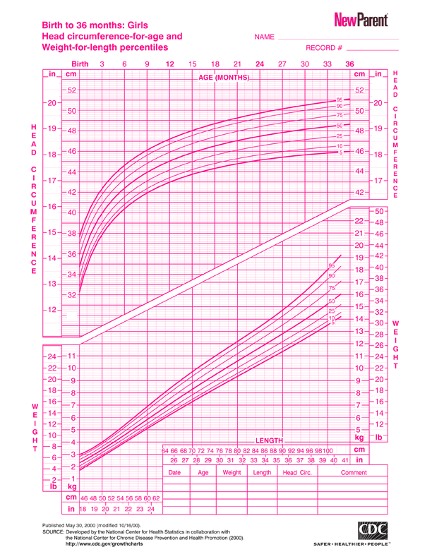 baby girl growth chart