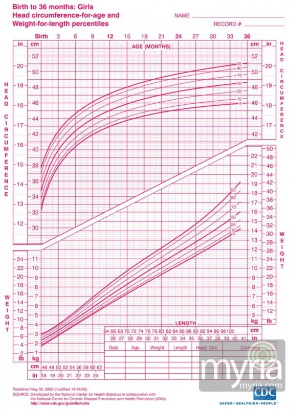 baby girl growth chart