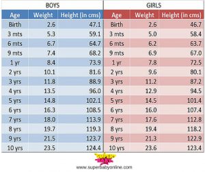 baby growth chart girl indian boy girl growth chart superbaby