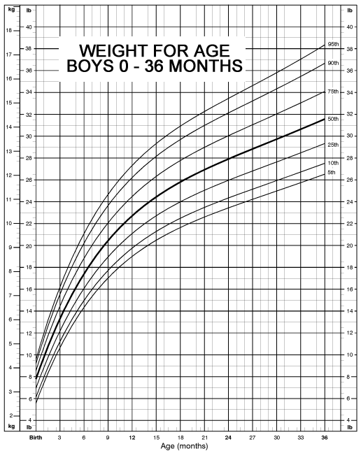 baby weight percentile chart