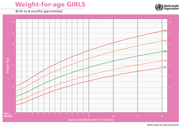 baby weight percentile chart