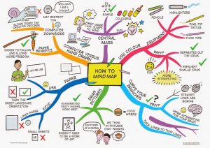 blank mind map how to mind map