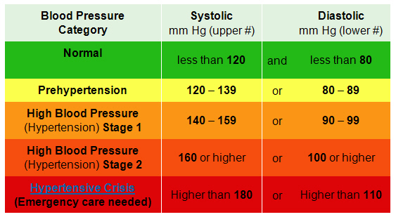 blood pressure record charts