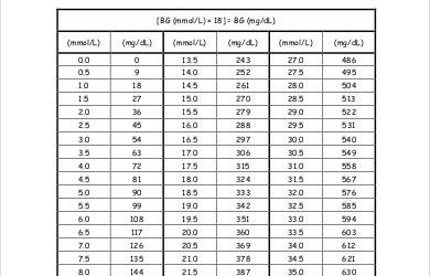 blood sugar chart pdf conversion blood glucose level chart