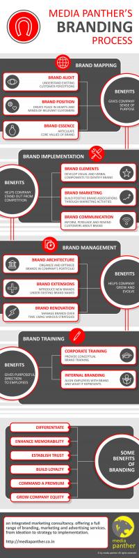 branding strategy template