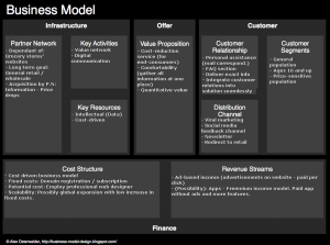 business model canvas template word model
