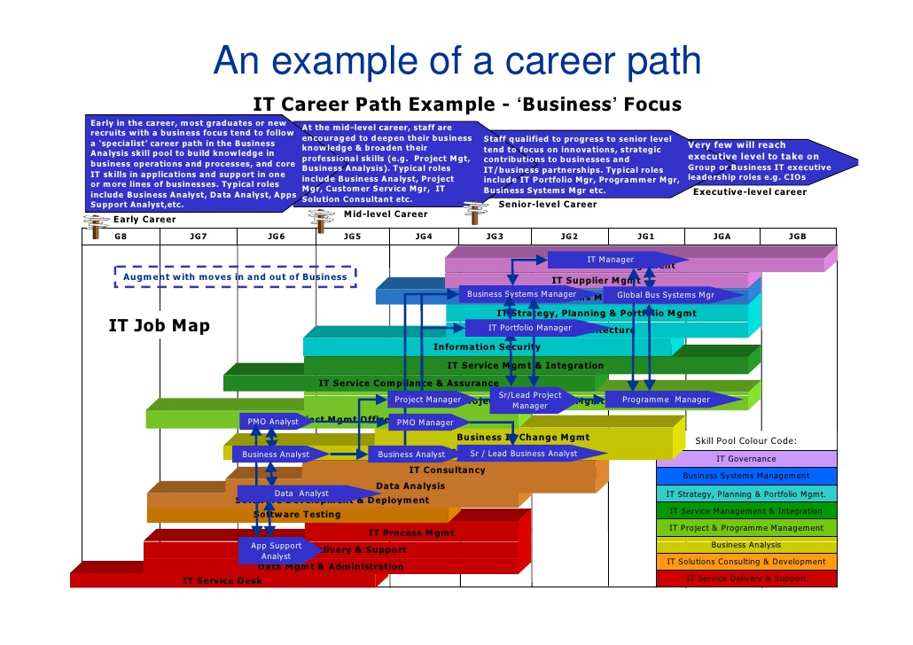 career development plan example