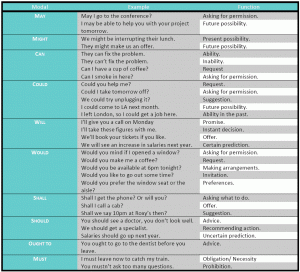 change order forms modal verbs