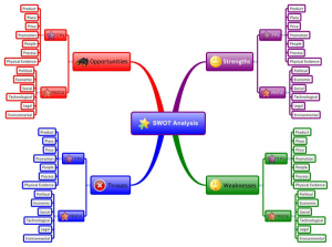 competitor analysis templates rmjuhr ultimate swot analysis template mind map