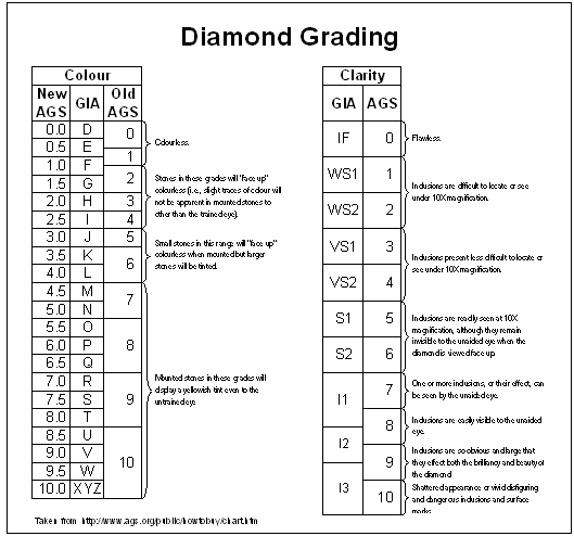 diamond ratings chart