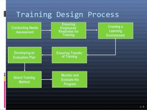 employee development plan introduction to employee training and development ppt