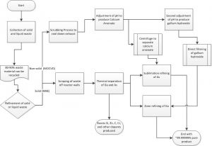 employee separation form recycling process flowchart