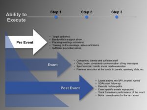 event marketing plan marketing event planning ability to execute