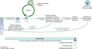 example of an introduction lifecycle dad agile continuous delivery small