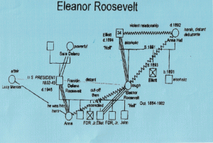 example of genogram eleanor