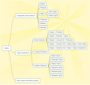 family tree diagram maker syntax tree chart