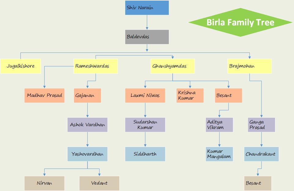family tree templates excel