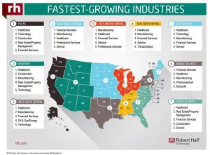 financial analysis report fastest growing industries