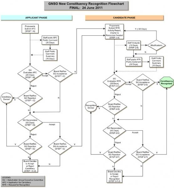 flow chart template word