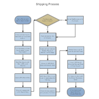 flow chart templates shipping process flowchart thumb