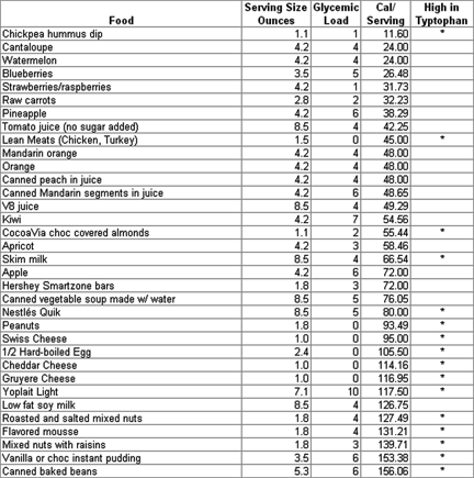 food calories chart