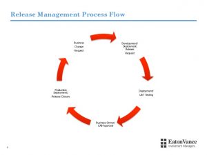 maintenance work order template from release bottleneck to deployment flow how eaton vance revolutionized their software release management practices slides
