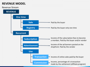 marketing plans templates free revenue model slide