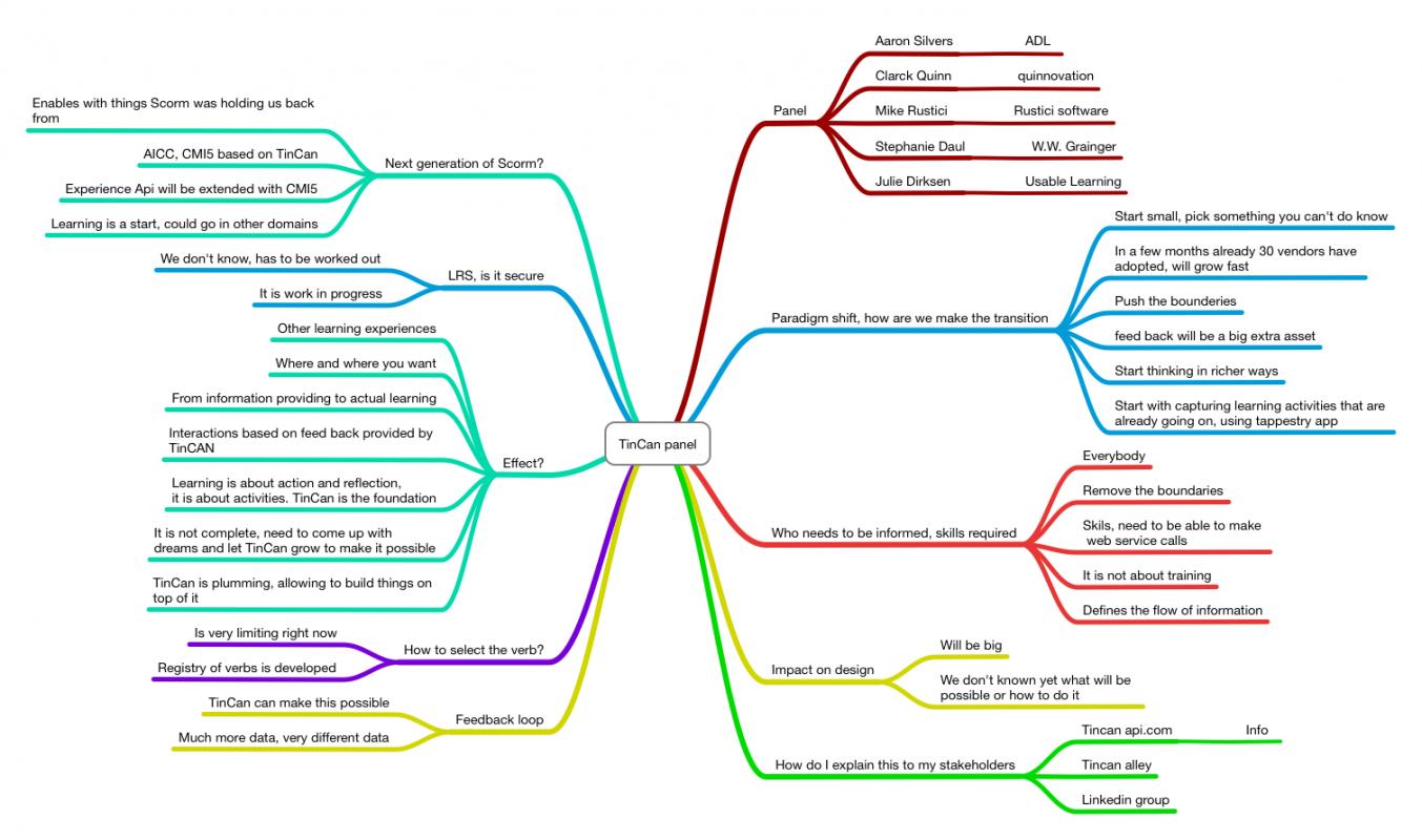 mind mapping template