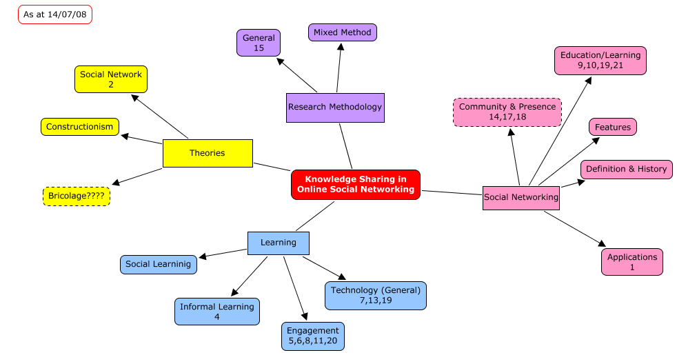 nursing concept mapping template
