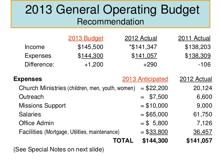 operating budget template