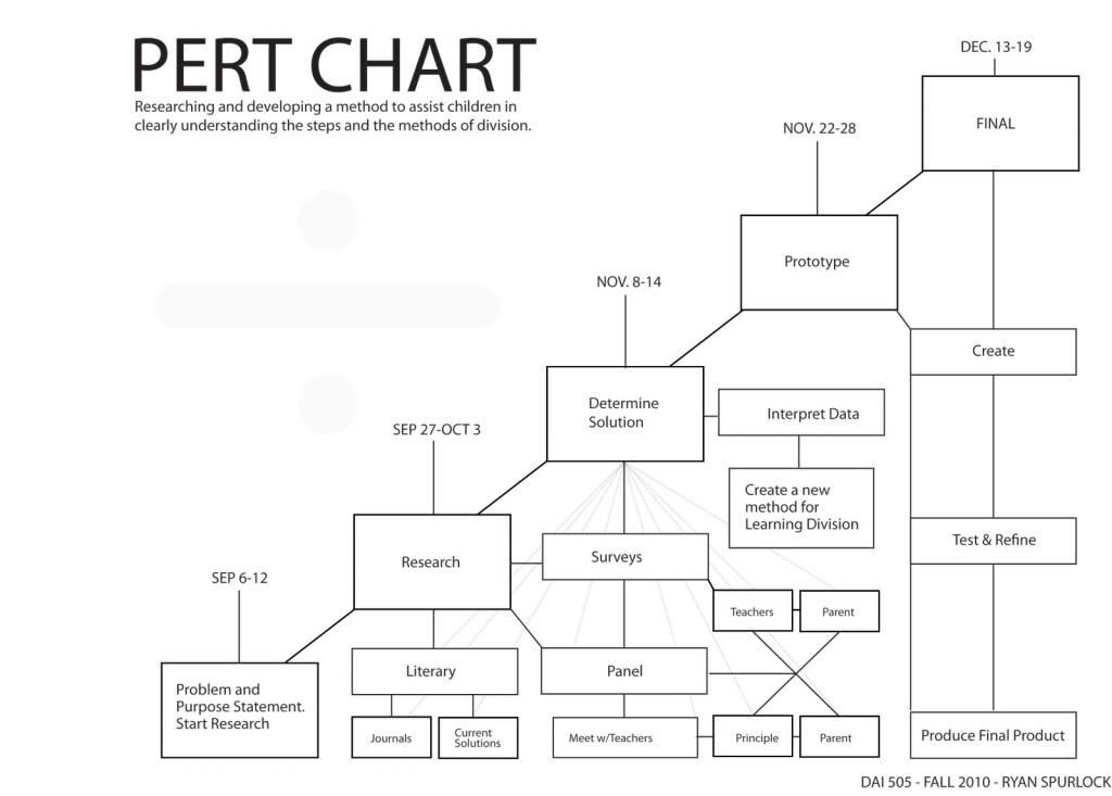 pert charts templates