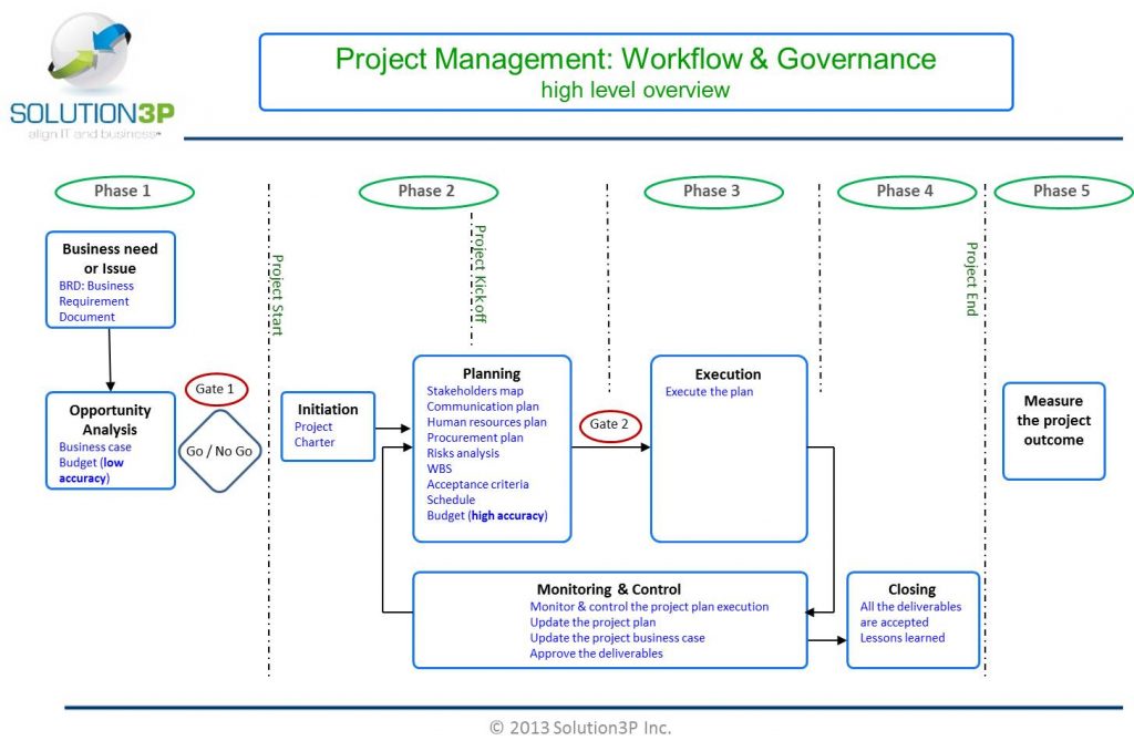 Programming plan. Project workflow. Workflow программа. Project execution Plan. Project Management Governance.