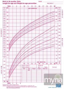 printable weight loss chart growth chart girls myria