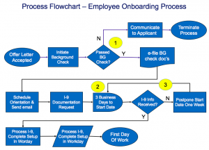 process flow template process flowchart template example