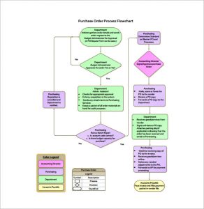 process flow template purchasing order process flow chart free pdf template