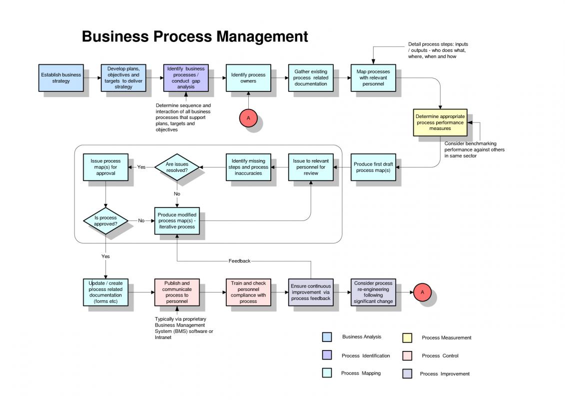 process map template