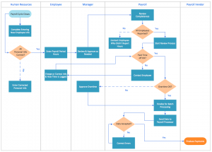 process map template swim lane process mapping diagram payroll process
