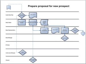 process mapping template process map in swimlane format