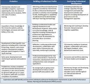 professional development plan examples career development table