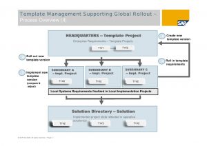 project implementation plan sap solution manager global rollouts