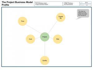 project plan outline the project business model profile