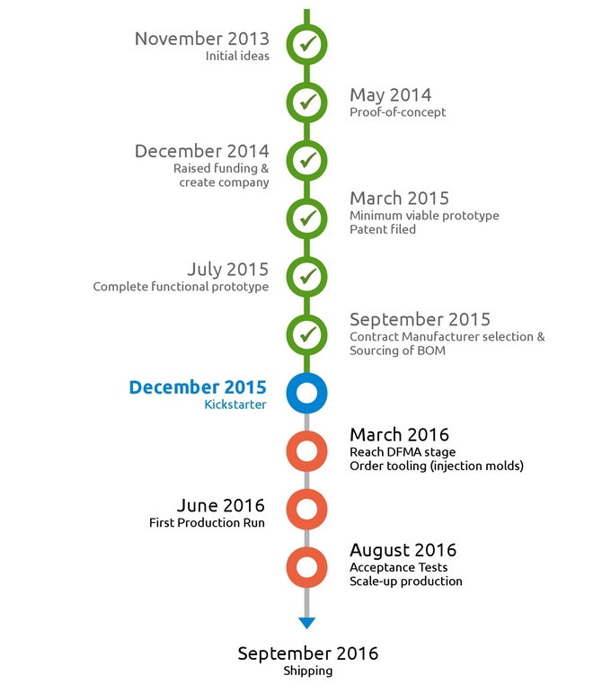 project timeline example