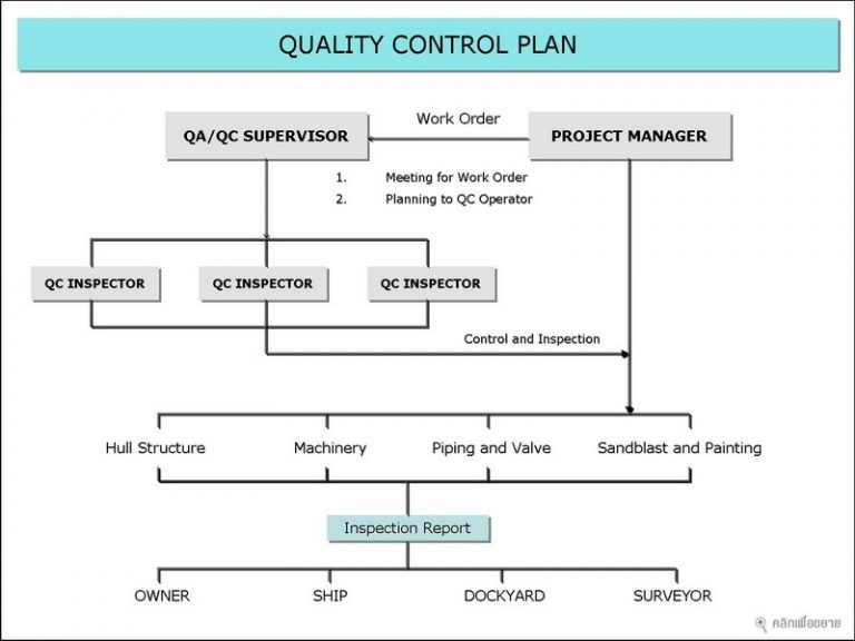 quality control system in business plan example