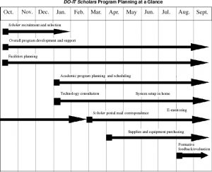 recruitment plan template do it scholars program planning at a glance graph